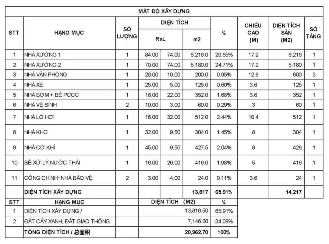 CHO THUÊ XƯỞNG TRONG KCN BÌNH PHƯỚC